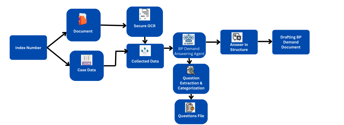 AI-driven automated drafting for Bill of Particulars (BP) demands - LegAIcy Legal AI