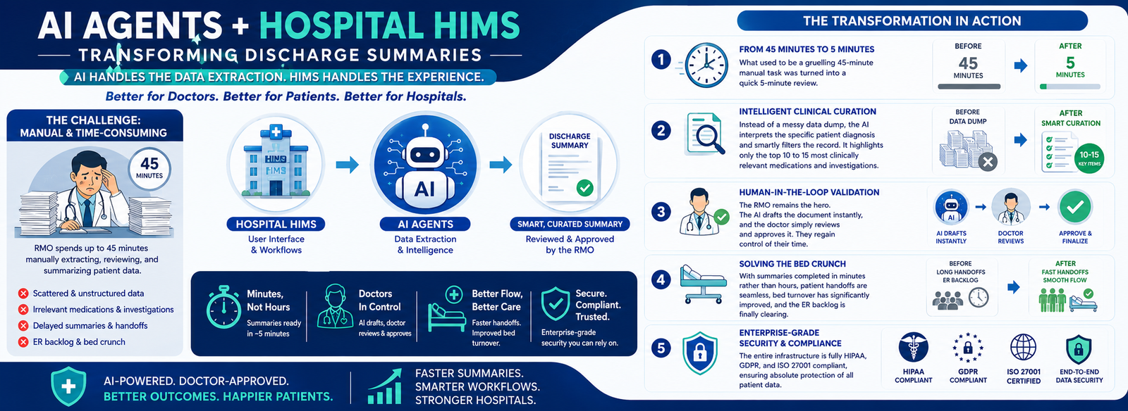 AI Agents + Hospital HIMS Transformation Infographic